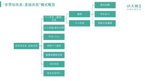 個人勞務、承攬、委托、服務關系與勞動關系的比較分析